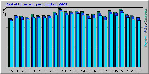 Contatti orari per Luglio 2023