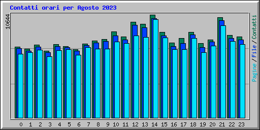 Contatti orari per Agosto 2023