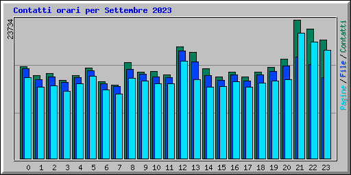 Contatti orari per Settembre 2023