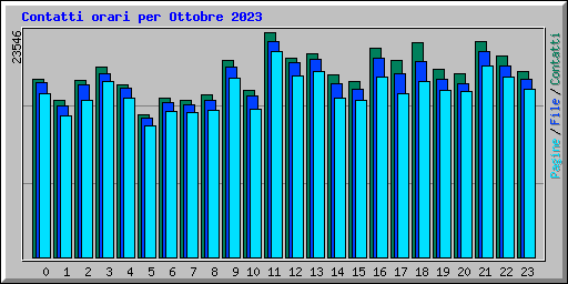 Contatti orari per Ottobre 2023