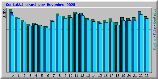 Contatti orari per Novembre 2023