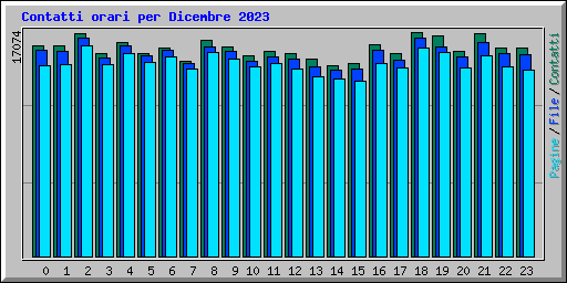 Contatti orari per Dicembre 2023