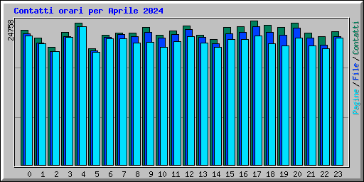 Contatti orari per Aprile 2024