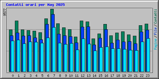 Contatti orari per May 2025