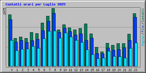 Contatti orari per Luglio 2025