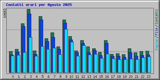 Contatti orari per Agosto 2025