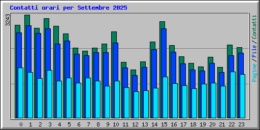 Contatti orari per Settembre 2025