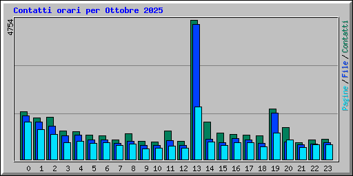 Contatti orari per Ottobre 2025