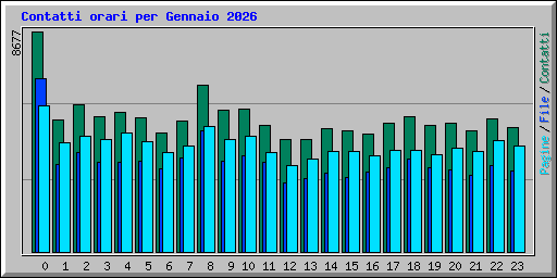 Contatti orari per Gennaio 2026