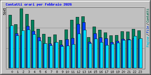 Contatti orari per Febbraio 2026