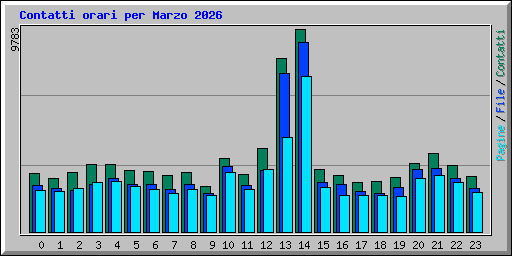 Contatti orari per Marzo 2026