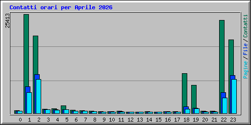 Contatti orari per Aprile 2026