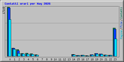 Contatti orari per May 2026