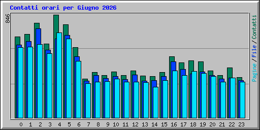 Contatti orari per Giugno 2026