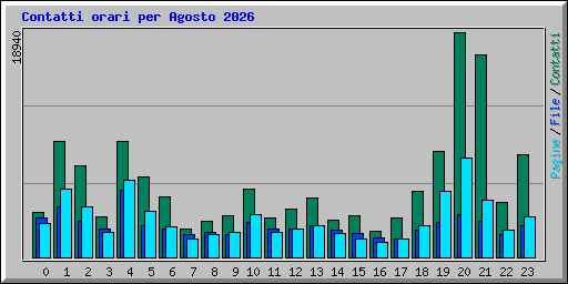 Contatti orari per Agosto 2026