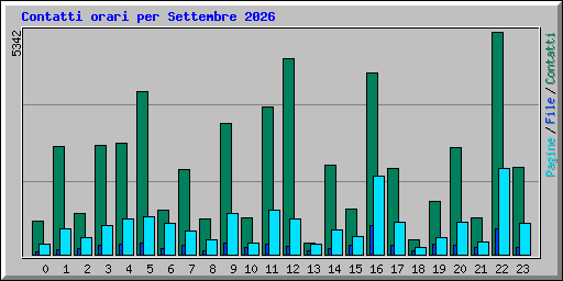 Contatti orari per Settembre 2026