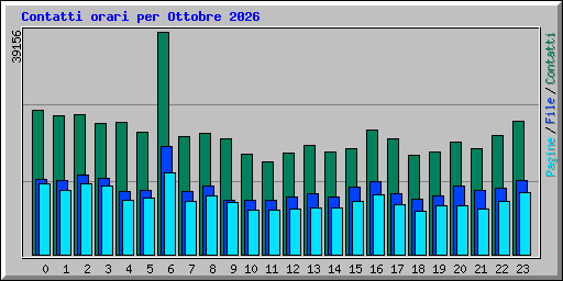 Contatti orari per Ottobre 2026