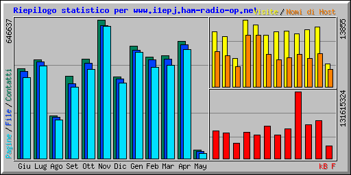 Riepilogo statistico per www.i1epj.ham-radio-op.net