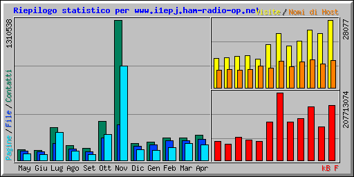 Riepilogo statistico per www.i1epj.ham-radio-op.net